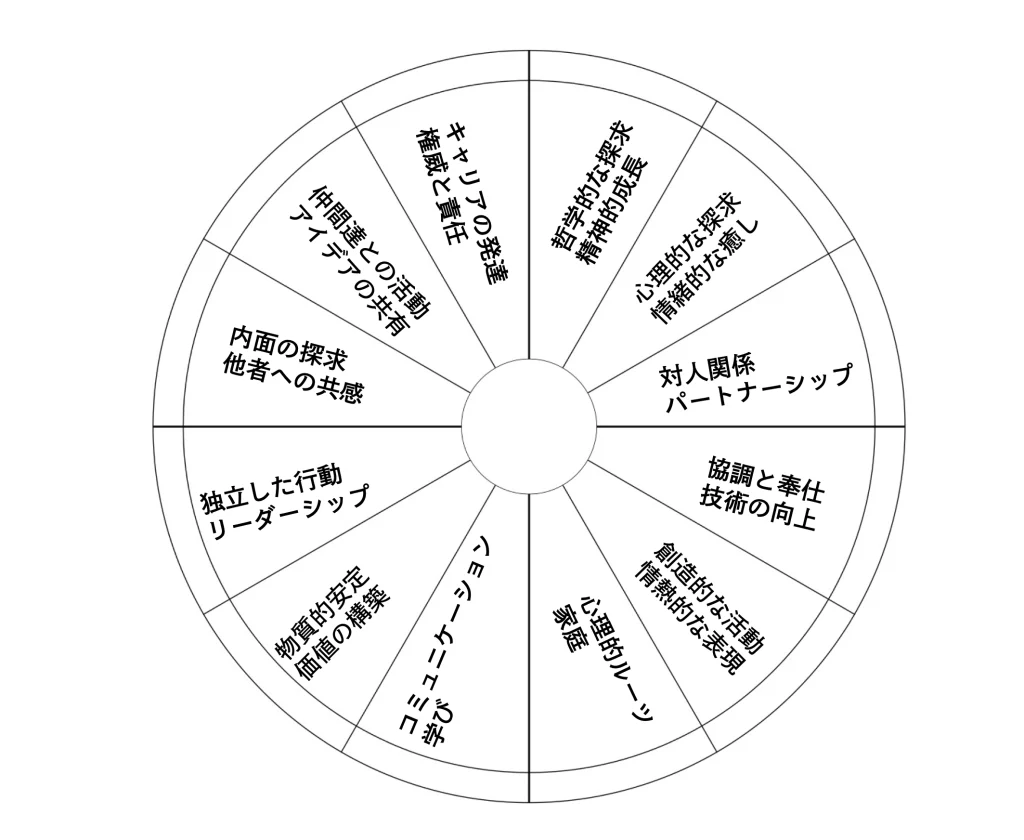太陽のあるハウスが示す活動領域についての表。1ハウスから12ハウスまで短く説明している。